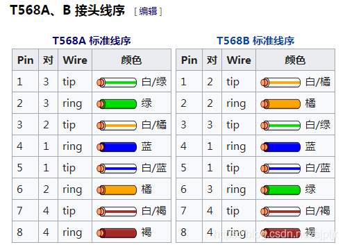 568a（568a和568b分别用于什么场合）