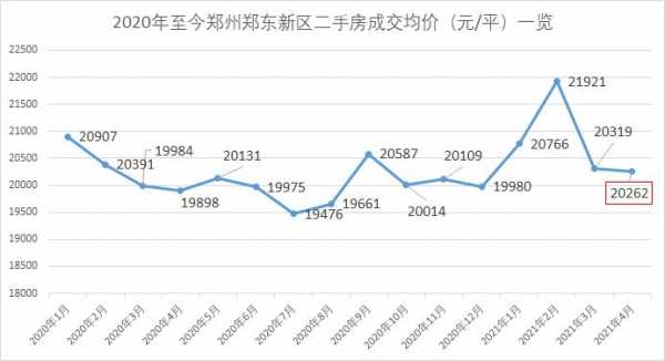 郑州二手房价格（郑州二手房价格走势图最新）