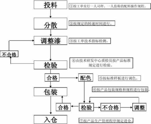 涂料制作配方（涂料的制作流程）