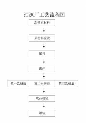 涂料制作配方（涂料的制作流程）