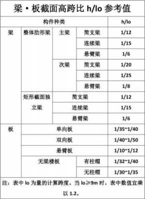 跨高比（跨高比不小于5的梁什么意思）