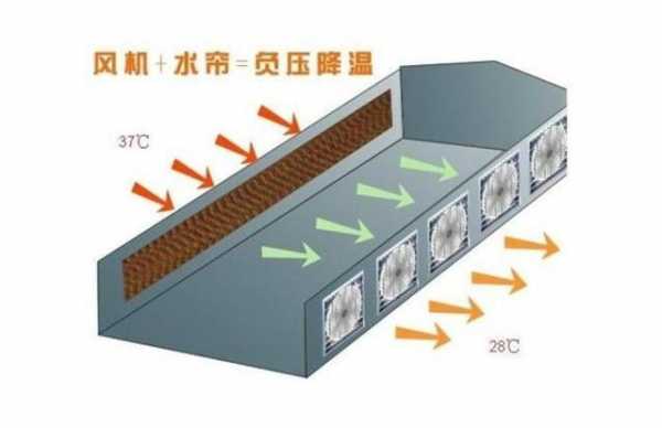 湿帘风机（湿帘风机工作原理）