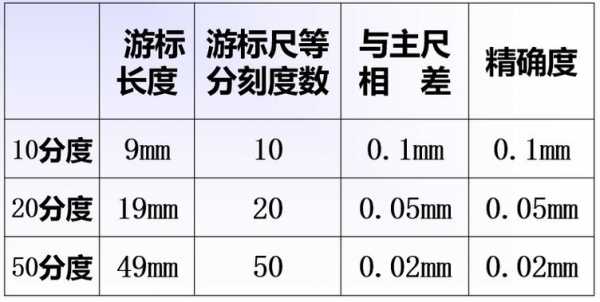 游标卡尺分度值（怎样看游标卡尺读数）