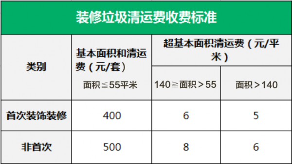 装修垃圾清运费（装修垃圾清运费必须要缴纳吗合法吗）