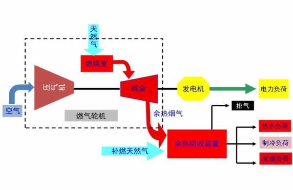 燃气发电（燃气发电机组的工作原理）