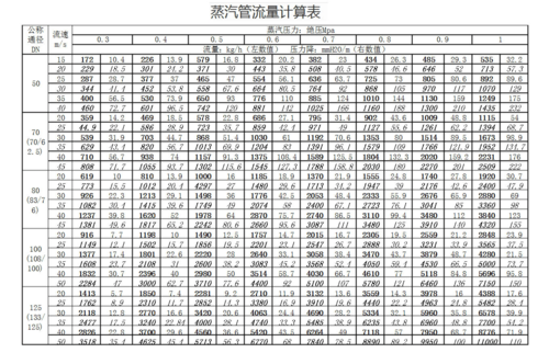 蒸汽管（蒸汽管径流量对照表）