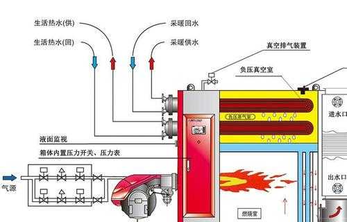 燃气锅炉（燃气锅炉的构造及工作原理）