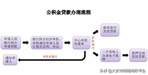 如何用公积金贷款（买二手房如何用公积金贷款）