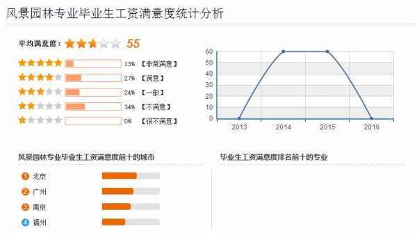 园林技术专业就业方向（园林技术专业就业方向及前景论文）