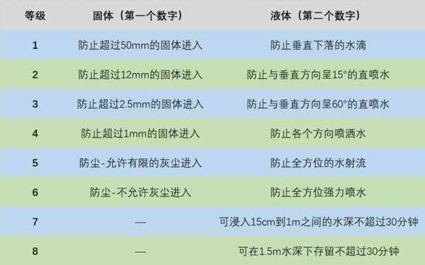 防水防尘等级（手机防水防尘等级）