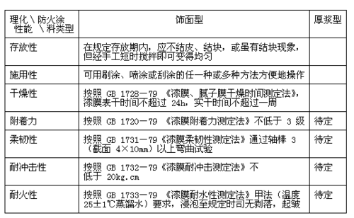 乳胶漆防火等级（乳胶漆防火等级标准）