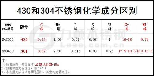 4303（430304316不锈钢哪个好）