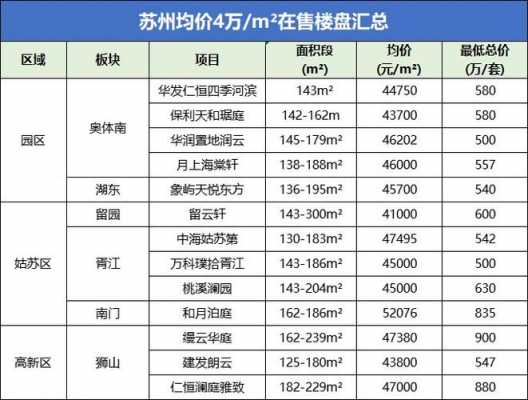 苏州高新区房价（苏州高新区房价多少）