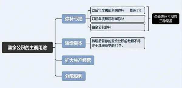 提取盈余公积（提取盈余公积属于所有者权益内部结转吗）