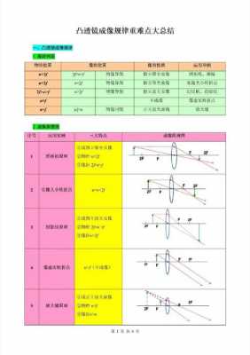 凸透镜（凸透镜成像规律视频）