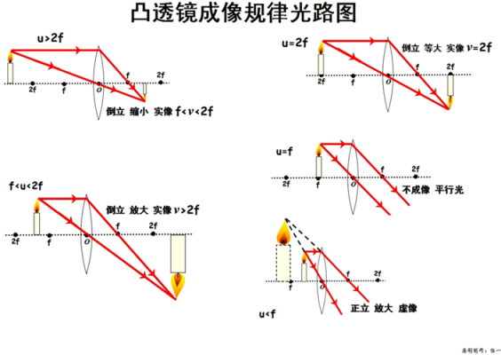 凸透镜（凸透镜成像规律视频）