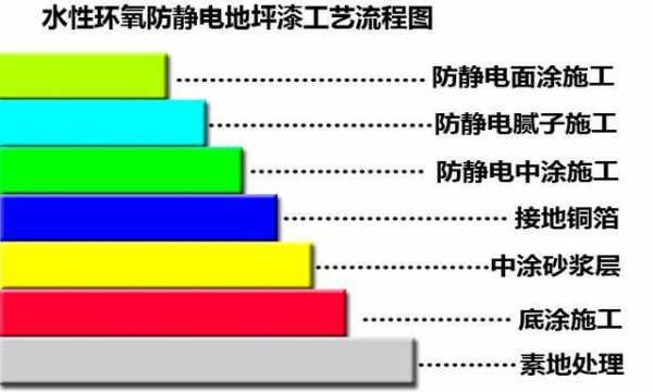 防静电地面（防静电地面能有效地泄漏或消散静电和防止静电荷积累）