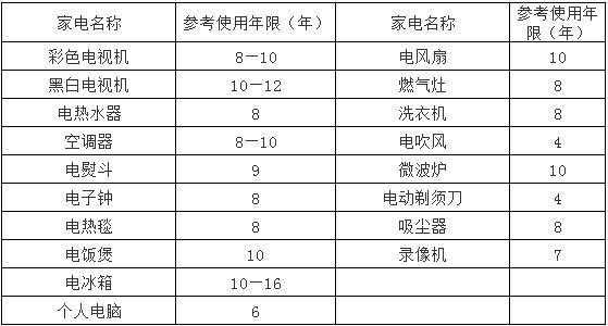 冰箱的使用寿命（冰箱的使用寿命一般多少年）