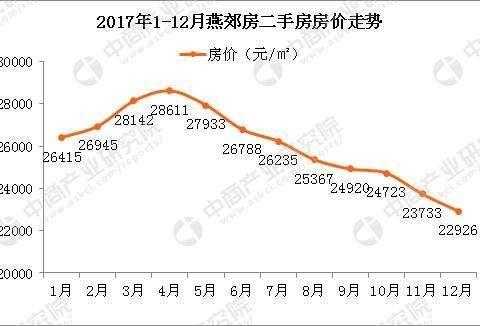 燕郊房价走势（北京燕郊房价走势）