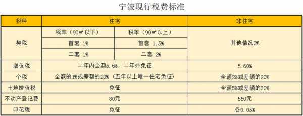 宁波购房（宁波购房契税新政策）