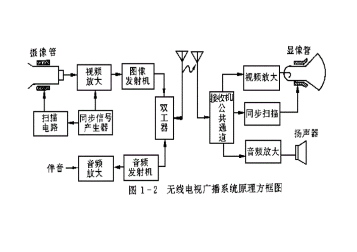 电视原理（地面波电视原理）