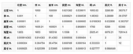 米换算英尺（米换算英尺英寸公式）