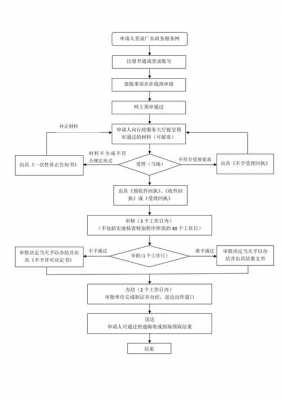 卫生许可证办理流程（卫生许可证网上怎么申请）