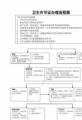 卫生许可证办理流程（卫生许可证网上怎么申请）