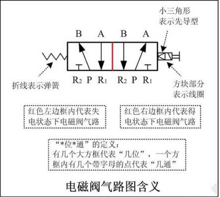 电磁气动阀（电磁气动阀上的字母代表什么）