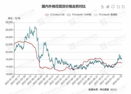 新疆棉花价格（新疆棉花价格最新行情走势图）