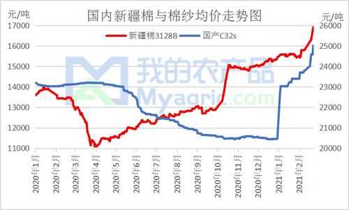 新疆棉花价格（新疆棉花价格最新行情走势图）