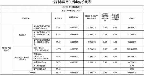 民用电（民用电费阶梯收费标准2024）