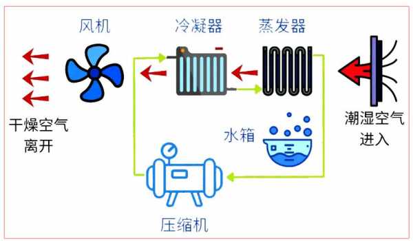 除湿（除湿机什么原理除湿）