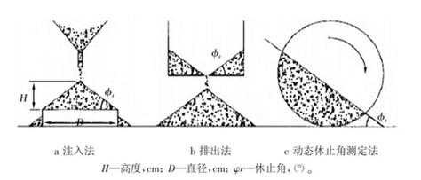 休止角（休止角大小与流动性的关系）