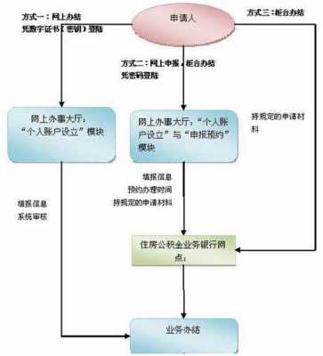 公积金卡怎么办理（公积金卡怎么办理个人账户）