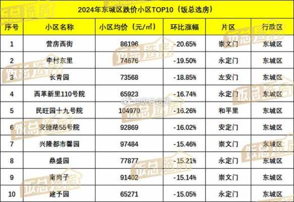 东城区房价（东城区房价最低区域）