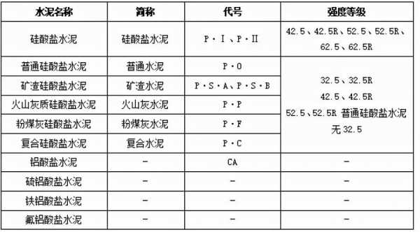 水泥规格（水泥规格型号标准带R与不带R的区别）