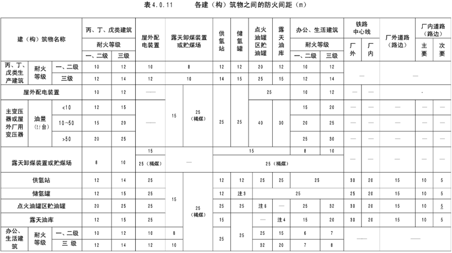 防火间距（防火间距表格）