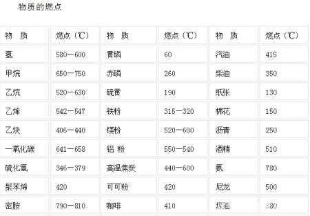 含碳量（含碳量在多少以上的可燃物燃烧时产生）