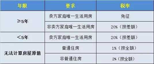 房屋个人所得税（房屋个人所得税是买方出还是卖方）