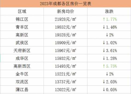 成都最新房价（成都最新房价一览表）