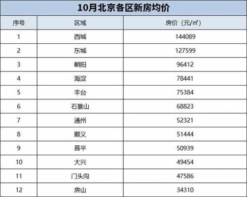 北京房价多少一平（92年北京房价多少一平）