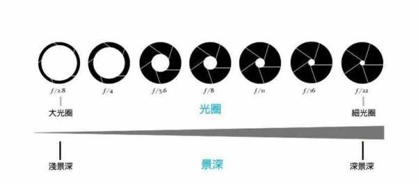 最佳光圈（最佳光圈一般位于镜头光圈级数的哪个位置?）