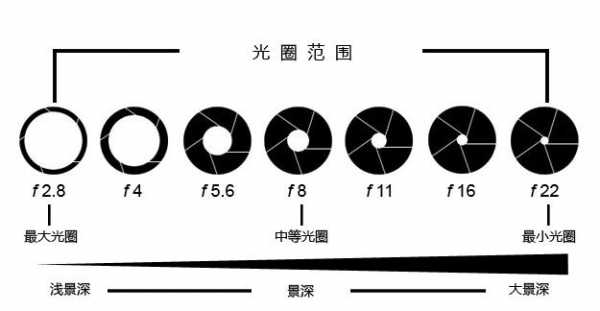 最佳光圈（最佳光圈一般位于镜头光圈级数的哪个位置?）