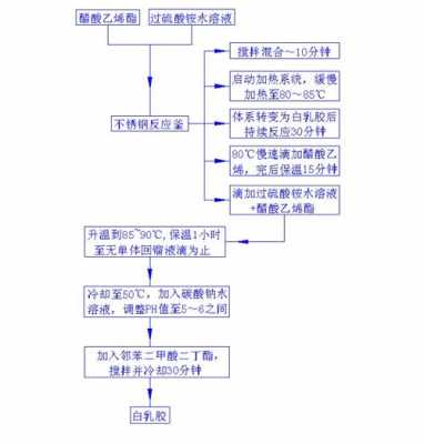 白乳胶生产配方（白乳胶生产配方及应用工艺）