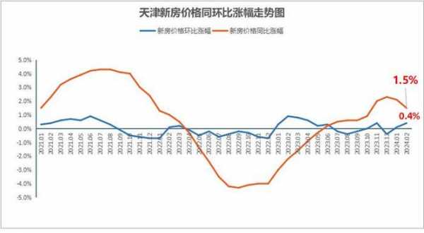 天津河西区房价（天津河西区房价2024年最新房价走势）