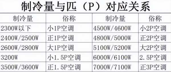 大1匹空调多少瓦（大1匹空调多少瓦功率怎么看）