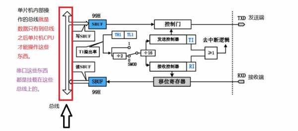 串行口（串行口是单片机的什么设备）