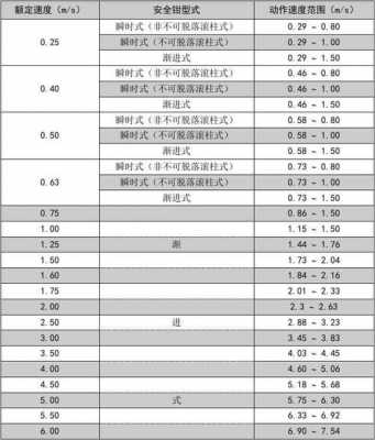 电梯限速器（电梯限速器动作速度范围表）