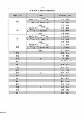 电梯限速器（电梯限速器动作速度范围表）